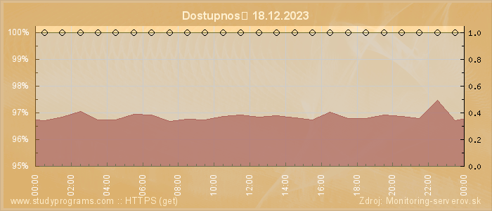 Graf dostupnosti