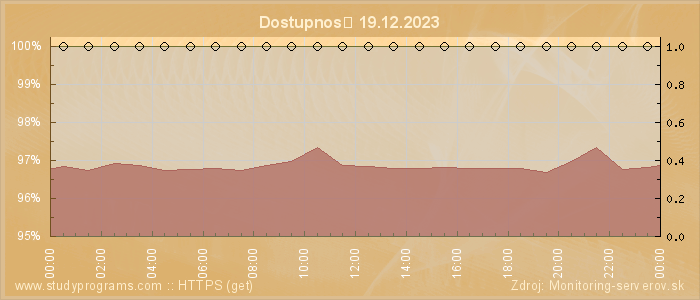 Graf dostupnosti