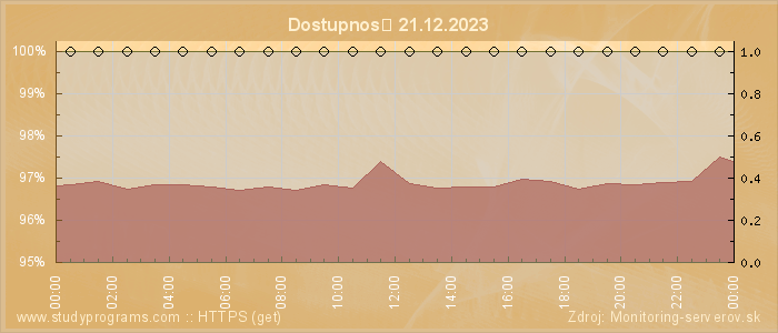 Graf dostupnosti