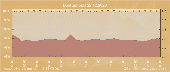 Graf dostupnosti