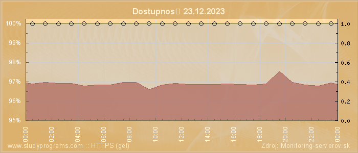 Graf dostupnosti