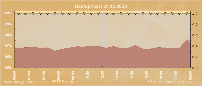 Graf dostupnosti