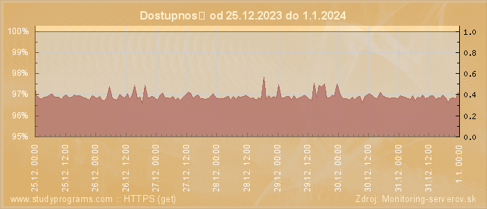 Graf dostupnosti