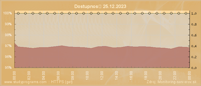 Graf dostupnosti