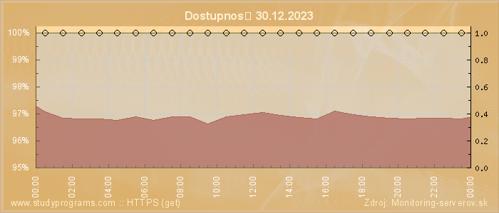 Graf dostupnosti