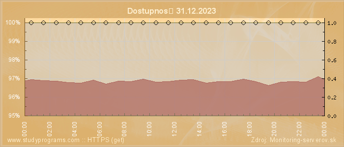 Graf dostupnosti