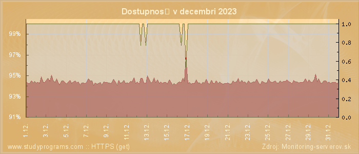 Graf dostupnosti