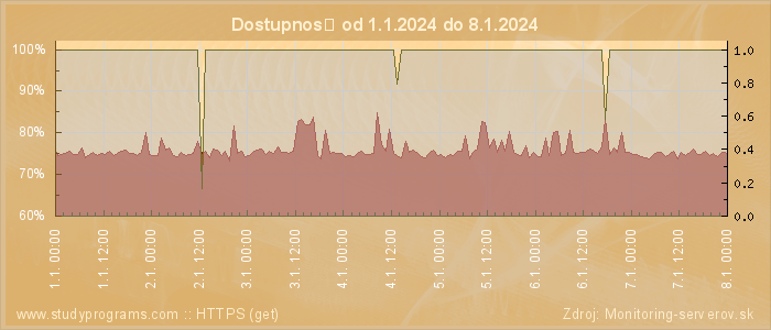 Graf dostupnosti