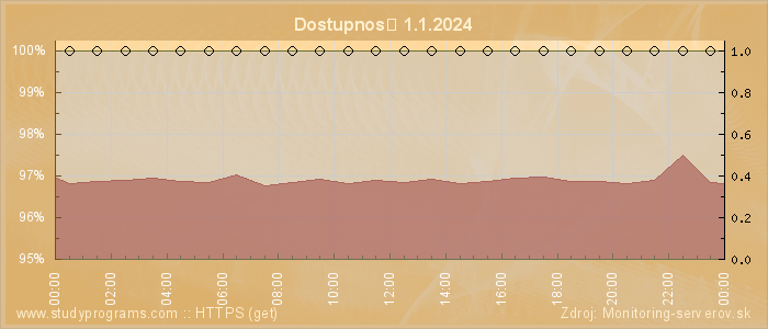 Graf dostupnosti