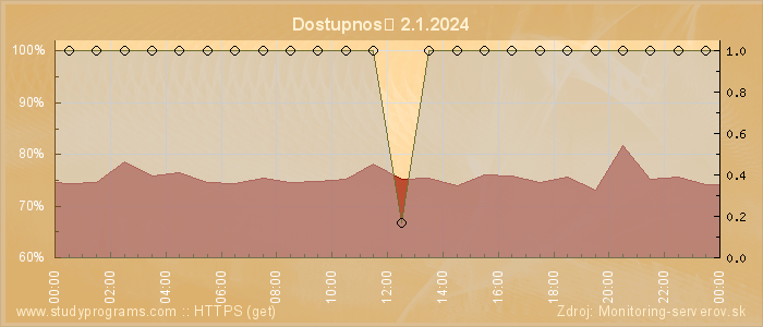 Graf dostupnosti