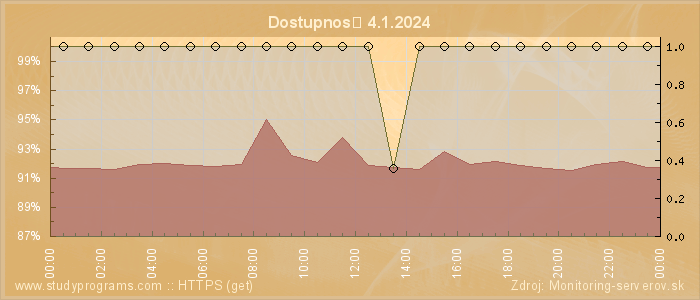 Graf dostupnosti