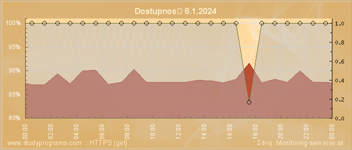 Graf dostupnosti