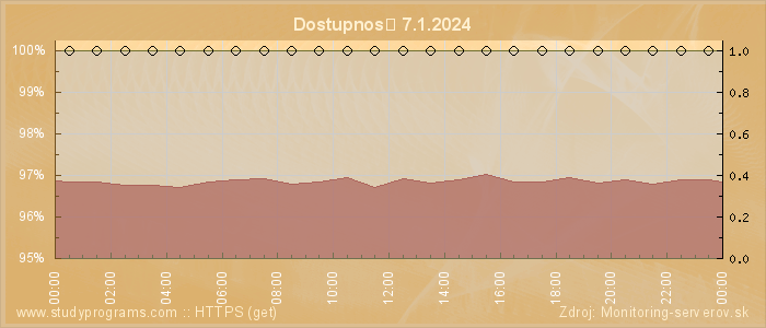 Graf dostupnosti