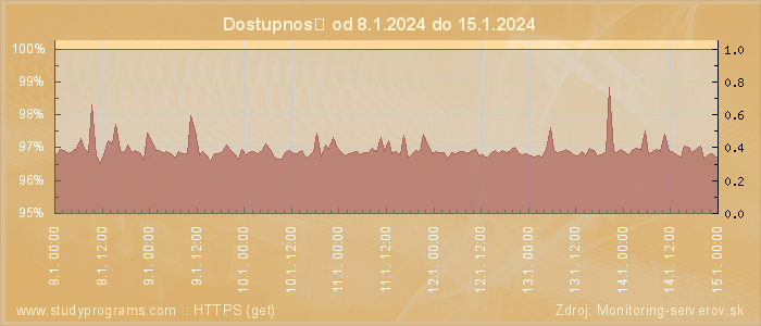 Graf dostupnosti