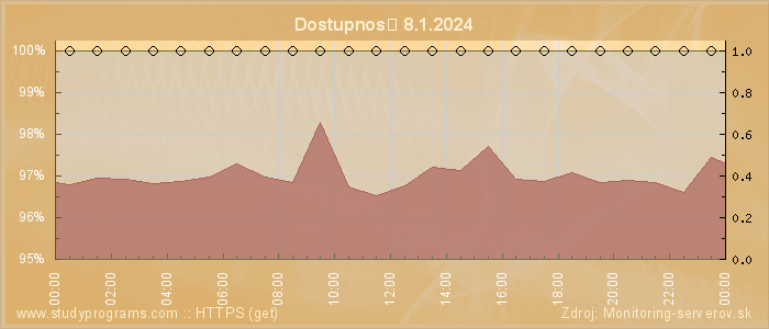 Graf dostupnosti