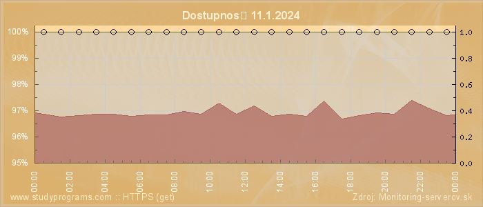 Graf dostupnosti