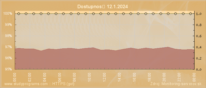 Graf dostupnosti