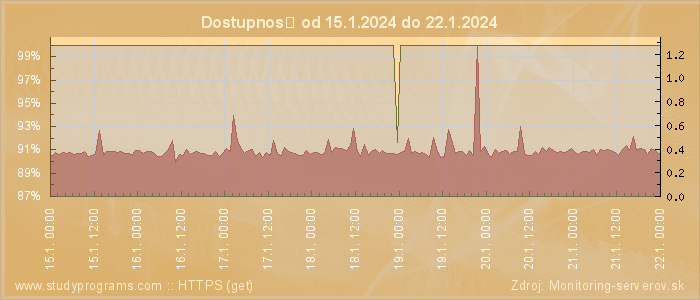 Graf dostupnosti