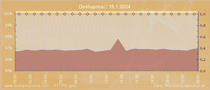 Graf dostupnosti