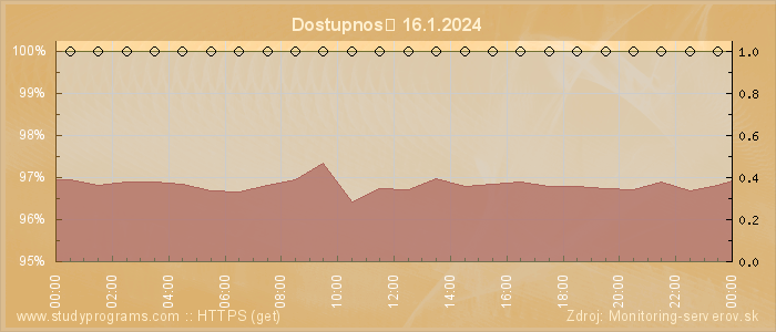 Graf dostupnosti