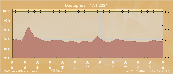 Graf dostupnosti