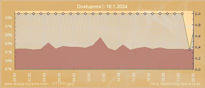 Graf dostupnosti