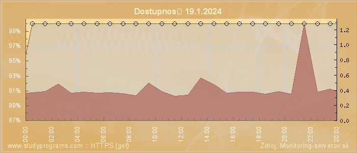 Graf dostupnosti