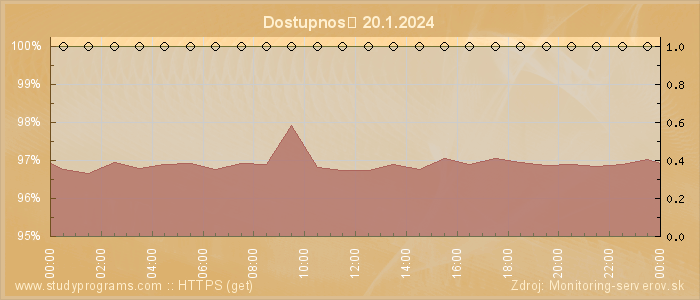 Graf dostupnosti