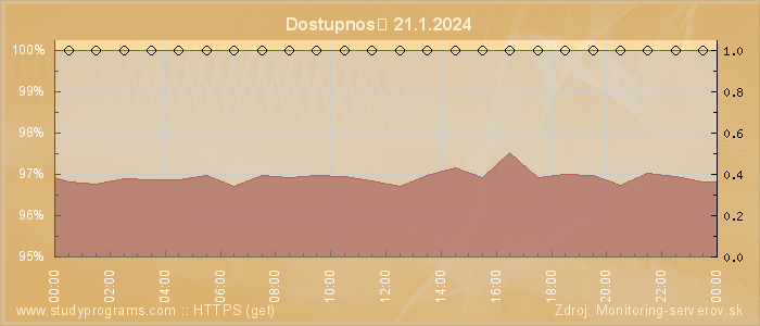 Graf dostupnosti