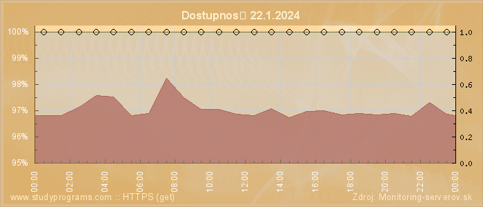 Graf dostupnosti