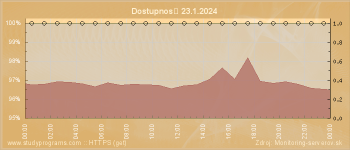 Graf dostupnosti