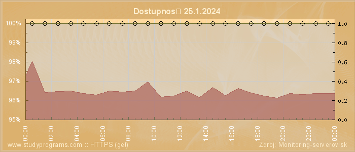 Graf dostupnosti