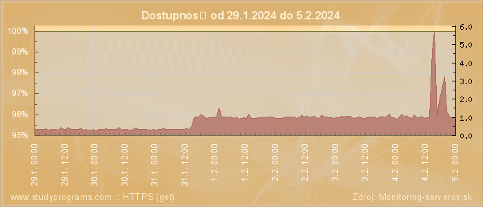 Graf dostupnosti