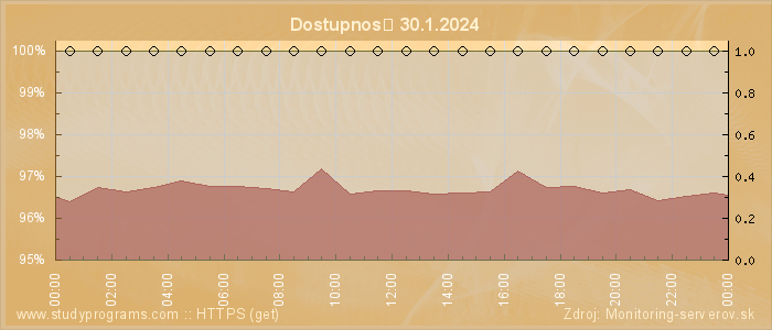 Graf dostupnosti