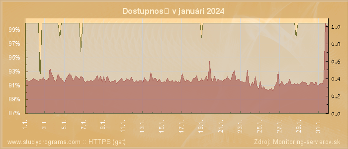 Graf dostupnosti