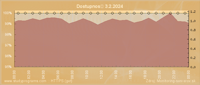 Graf dostupnosti