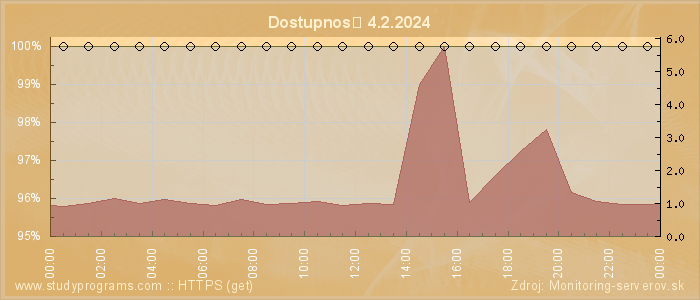 Graf dostupnosti