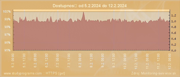 Graf dostupnosti