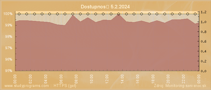 Graf dostupnosti