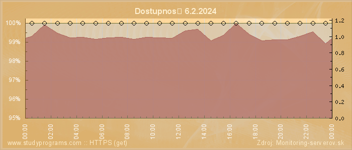 Graf dostupnosti