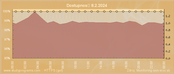 Graf dostupnosti