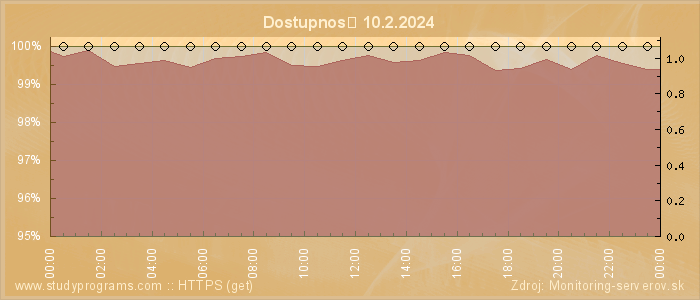 Graf dostupnosti