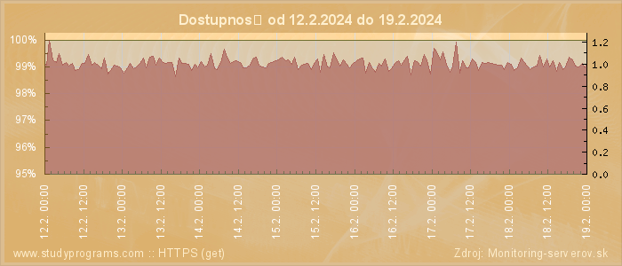 Graf dostupnosti