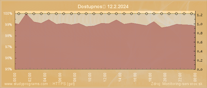 Graf dostupnosti