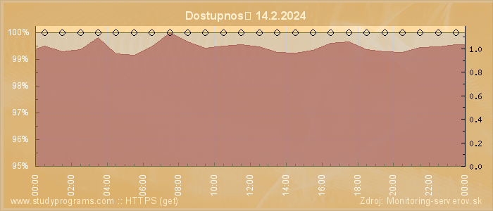 Graf dostupnosti