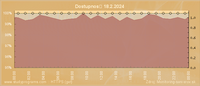 Graf dostupnosti