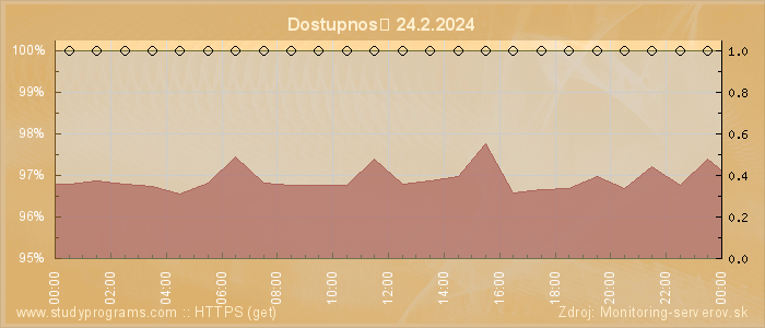 Graf dostupnosti