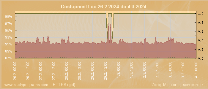 Graf dostupnosti