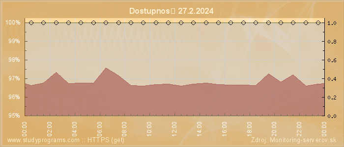 Graf dostupnosti