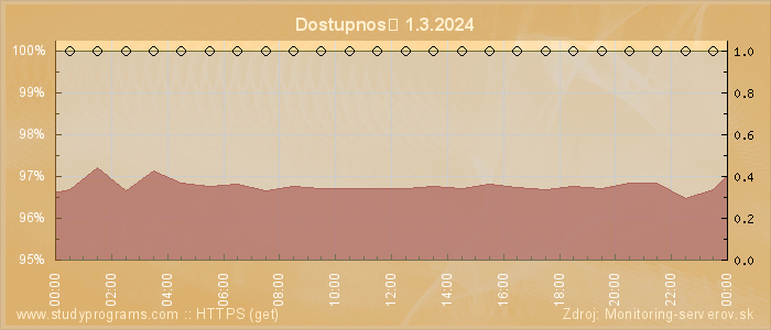 Graf dostupnosti